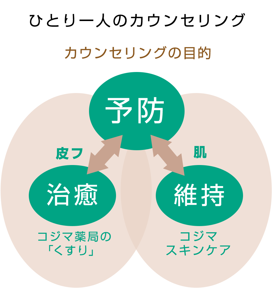 ひとり一人のカウンセリング